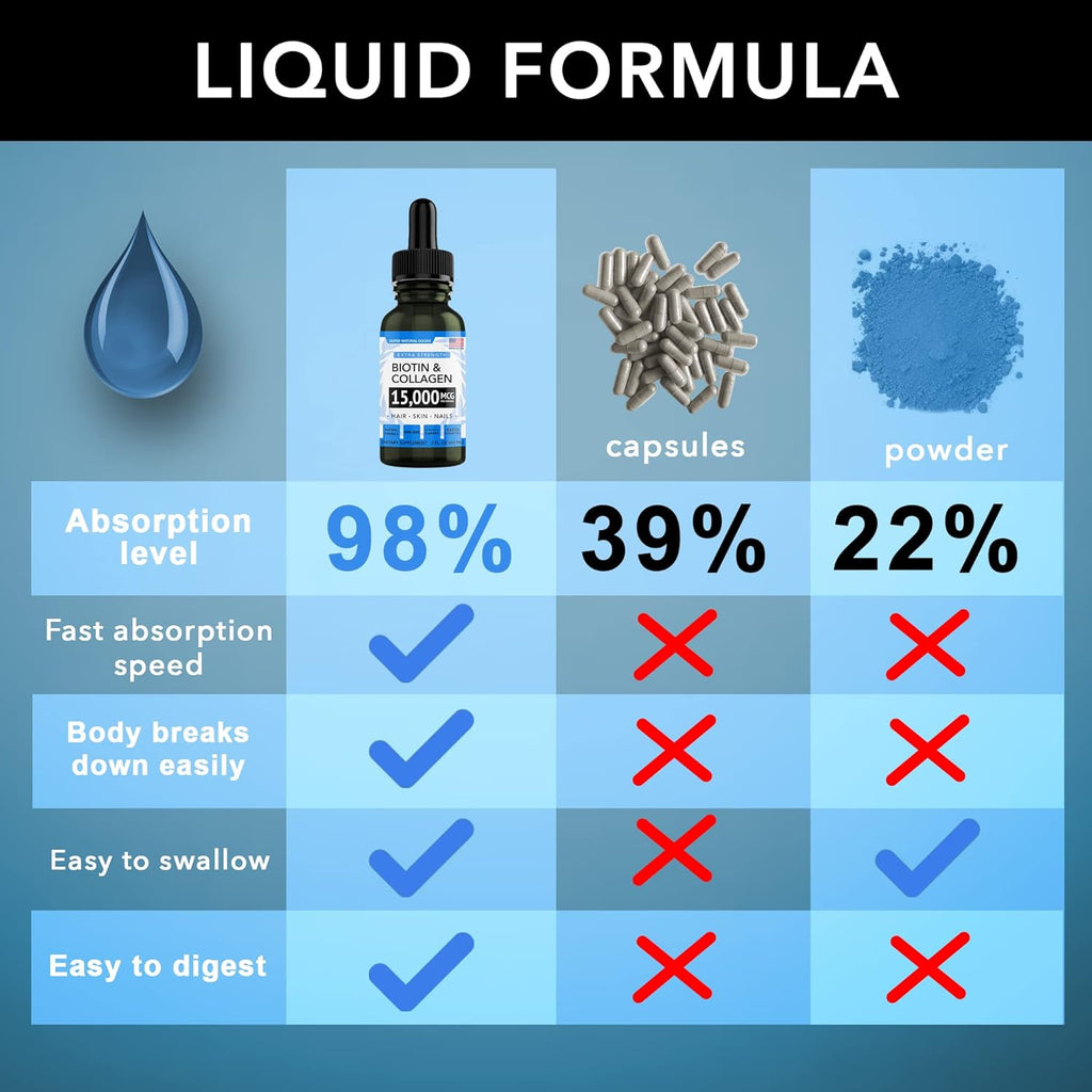 Liquid Biotin & Collagen Hair Growth Drops 15,000Mcg - Supports Hair Growth, Radiant Skin, Strong Nails - Healthy Skin, Nail & Hair Supplement - High Potency Supplements - Vitamins for Women & Men